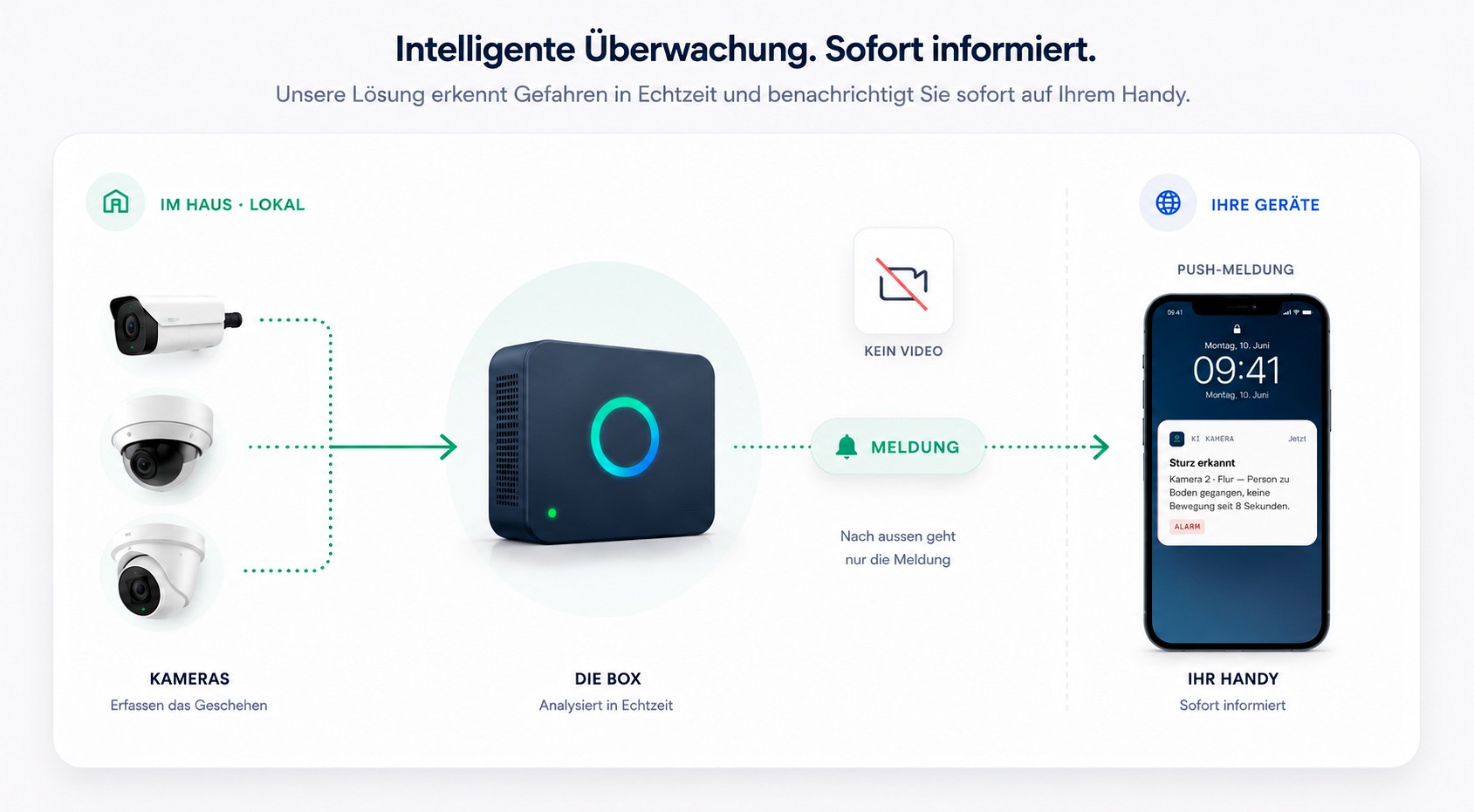 Schema: Kameras führen zur Box, die alles lokal auswertet – nach aussen geht nur die Push-Meldung ans Handy, kein durchgehendes Videobild